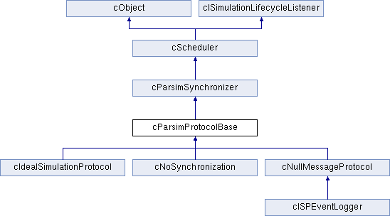 OMNeT++ Parallel Simulation Support: cParsimProtocolBase Class Reference
